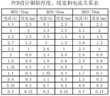 工程師：PCB<a href=http://m.yfdna.cn/pcb/ target=_blank class=infotextkey>設計</a>之電流與線寬的關系