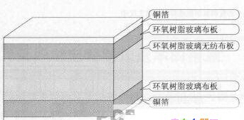 CEM-3材料的結(jié)構(gòu) CEM-3材料的結(jié)構(gòu)